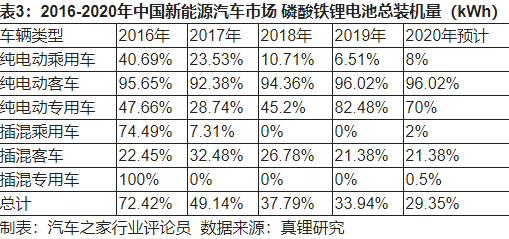 2020年新能源動力電池發(fā)展四大趨勢